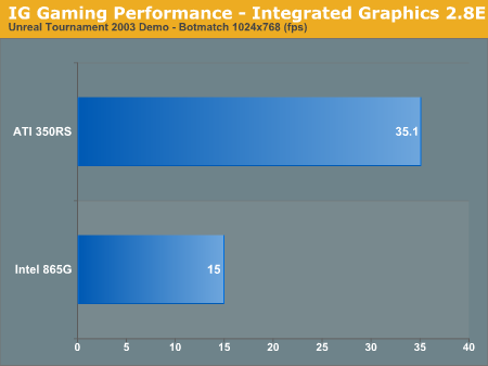 IG Gaming Performance - Integrated Graphics 2.8E